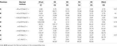 Structural Characterization and Immunomodulatory Activity of a Novel Polysaccharide From Lycopi Herba